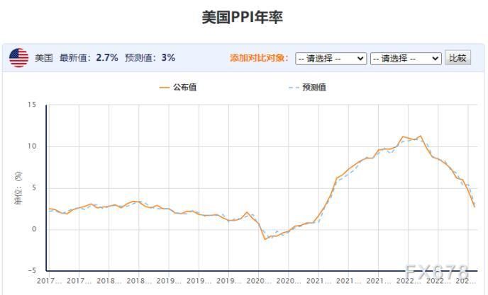 黄金交易提醒：停不下来了！“恐怖数据”来袭，金价剑指历史高位