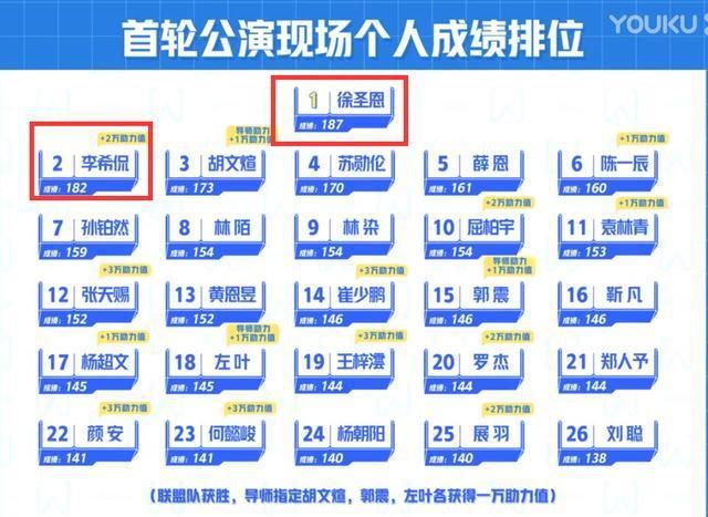  票数|大厂男孩撑起《少年之名》一片天！李希侃人气第一，徐圣恩公演票数第一