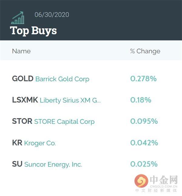  索罗斯|跟巴菲特反着来！索罗斯开启了“疯买模式”