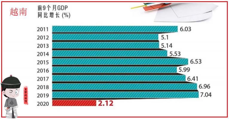 王爷说财经|2578.1万亿越南盾！前3季度，越南GDP增长2.12%！那中国呢？
