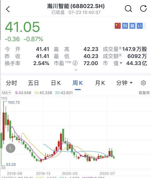  诞生|科创板第一批减持来了！最高减14％ 股民：又要诞生几位亿万富豪