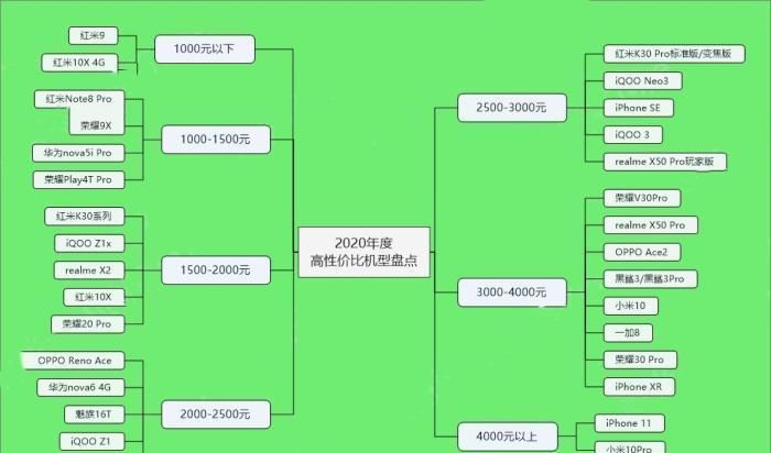  推荐|盘点：2020年度高性价比手机，有哪些值得推荐！