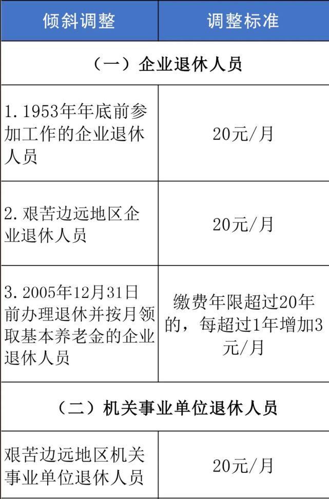 本养老金|权威发布！2020年重庆市养老金这样上调！