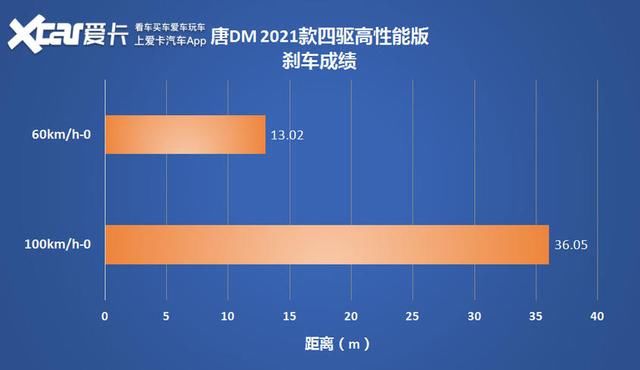 比快|比快更快？抢先测试2021款唐DM，破百只要4.34s