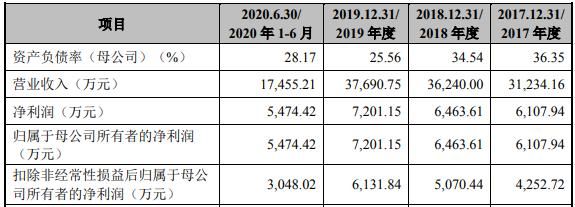 净现|恒而达营收滞涨上半年净现比19% IPO拟募资超总资产