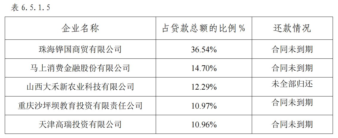 天津信托：2022年净利5.76亿元，资产不良率升至7.58%