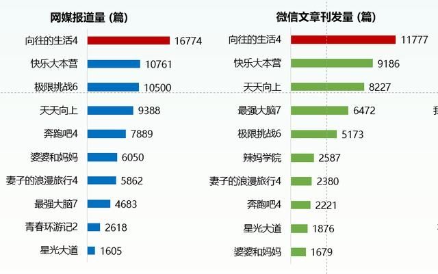  依旧|《向往的生活》第四季接近尾声，数据告诉你：《向往》依旧火爆