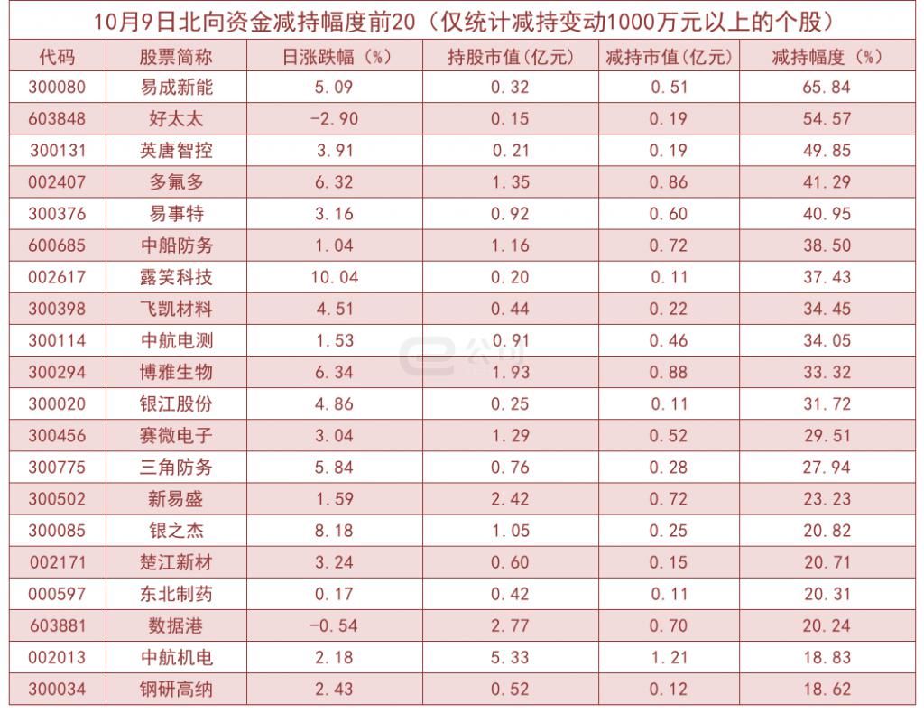  加仓|北向资金单日净流入112.67亿！加仓这些板块