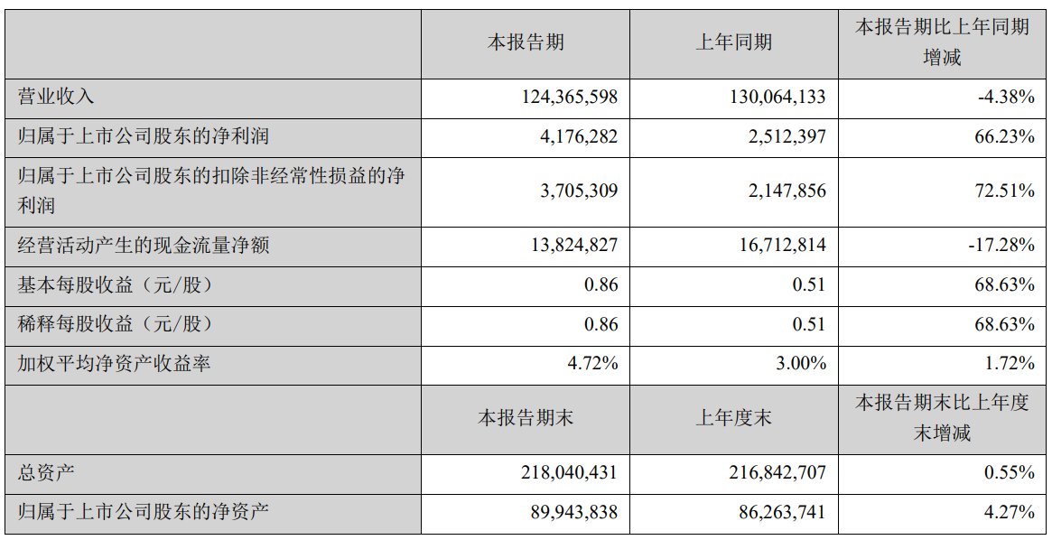 半年业绩谁更强？顺丰、韵达、申通同日发公告