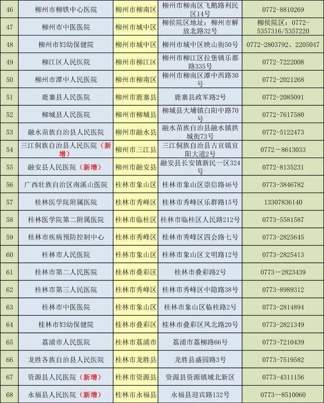  公布|转需！广西213家独立开展新冠病毒核酸检测医疗卫生机构名单公布