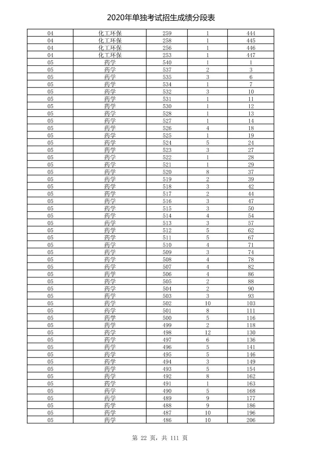  成绩|速看！2020高考艺术类、体育类及单独考试招生综合分（成绩）分段表出炉！