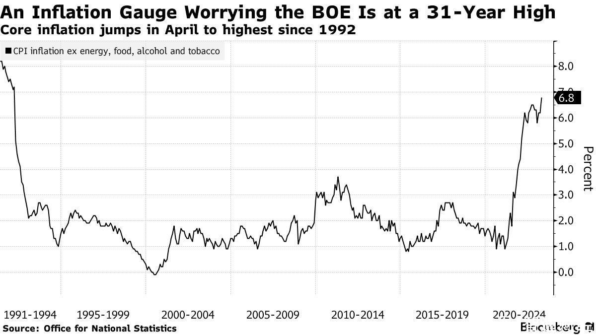 加息不能停！英国4月通胀再超预期 核心CPI加速至6.8%