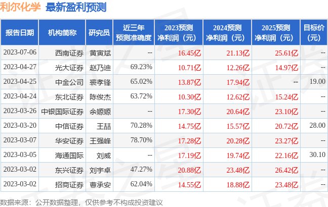 利尔化学：海通证券、四川发展证券基金等多家机构于7月19日调研我司