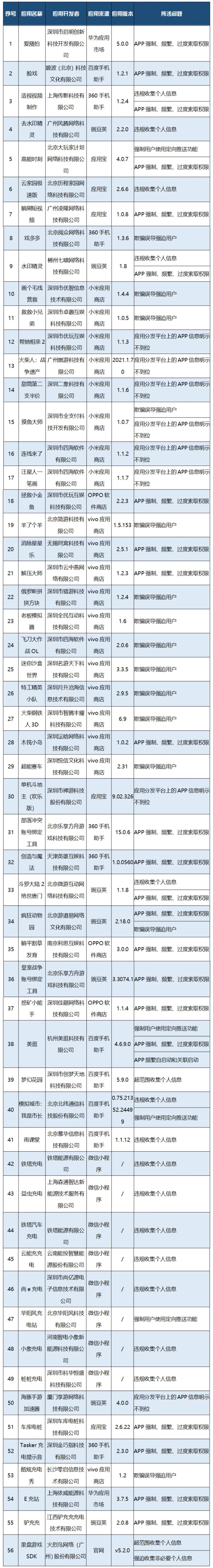 工信部通报56款App（SDK）存在侵害用户权益行为，羊了个羊等在列