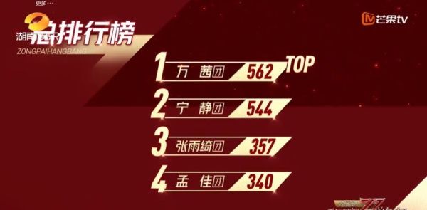  张雨|金莎被淘汰不冤扇子连续掉两次，伊能静也站错位，张雨绮团跳最差