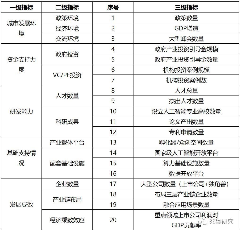  中国|兰州处第三梯队！2020年中国城市人工智能发展指数报告发布