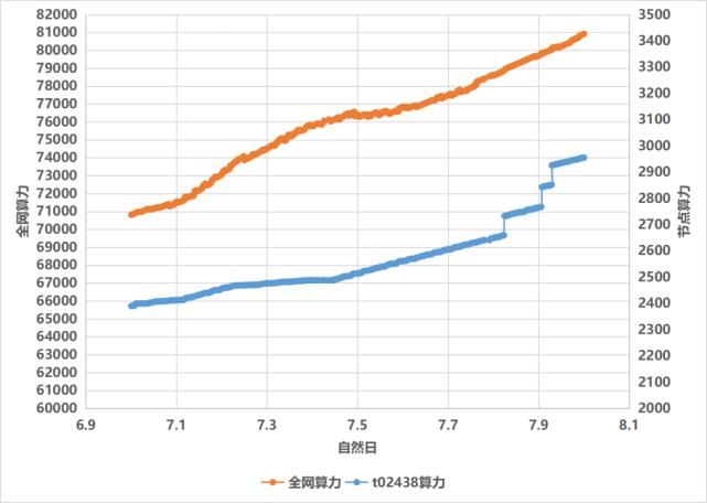 T收益|原力情报局 | 太空竞赛上半场原力节点持续高收益，挖矿效率达138%