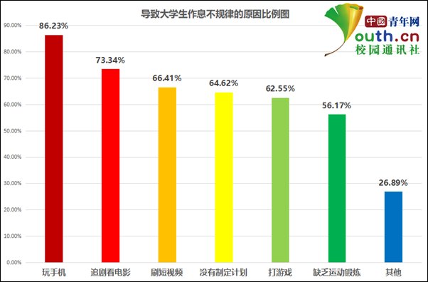 假期作息规|大学生暑期作息情况调查：超四成作息规律，近七成24点前睡觉