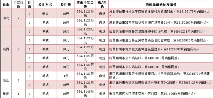 奖金|震惊！双色球一等奖开出1.5亿余元！这27注头奖曝光