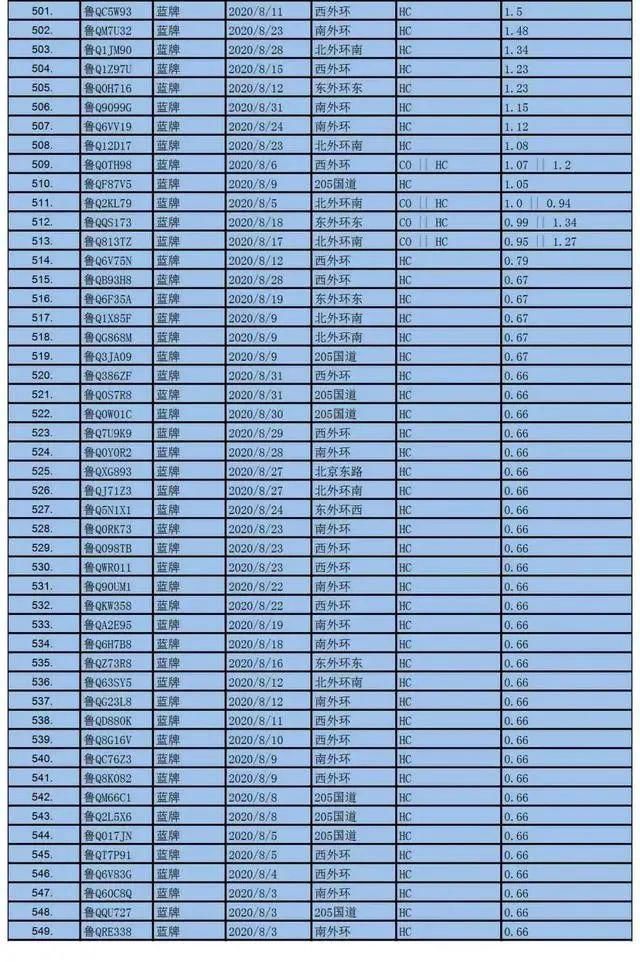 赶紧|名单公布！临沂1000辆机动车被抓拍，有这种情况，赶紧自查
