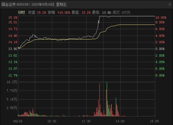  证监会|国联、国金证券涉内幕交易？证监会：已启动核查