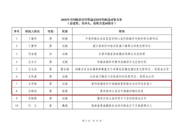 过初评|2020全国脱贫攻坚奖初评候选对象名单公示 贵州8人、3单位上榜