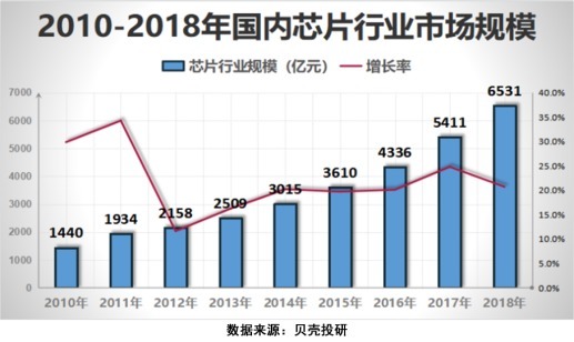  干货|新政利好，芯片产业链之全景拆解！芯片干货系列（一）！