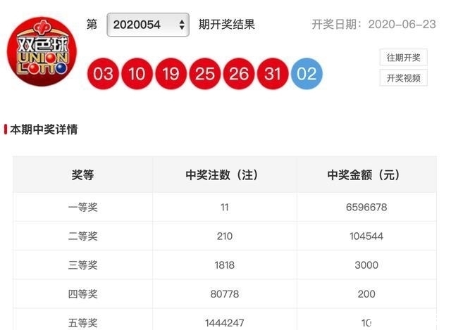 笼罩|20055期双色球开奖结果今天公布，这一次，幸运会笼罩谁？