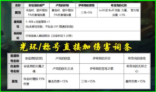 DNF|DNF:从国庆套看面板新规划,力智成过去式,词条数值才是新标准