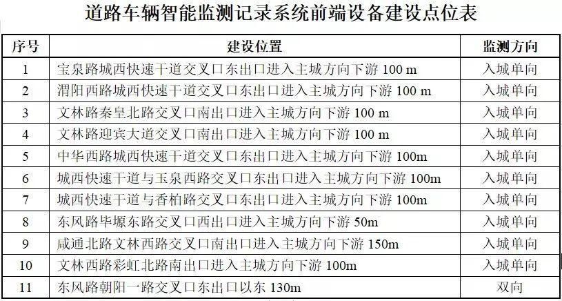 设备|111处电子监控抓拍设备马上启用！具体地点在……还有这里正在严查！