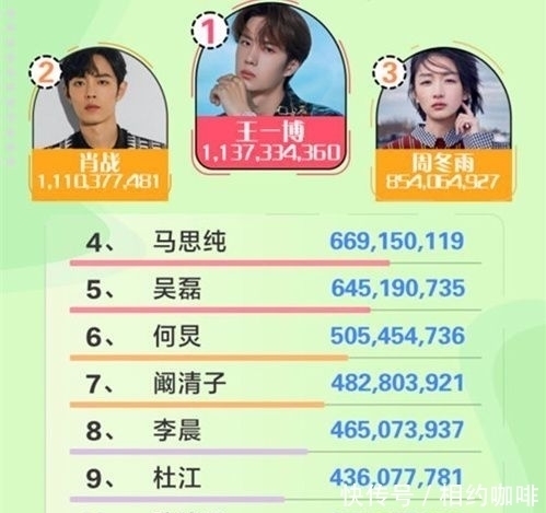 综艺节目|《我们的歌》收视率夺冠,王一博、肖战包揽前两名、周冬雨第三名