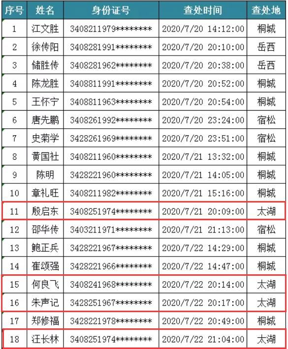  太湖|最新！太湖又有10人被查获！