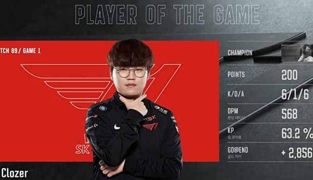 未能|T1赢下首局后换上Faker 李相赫未能旗开得胜