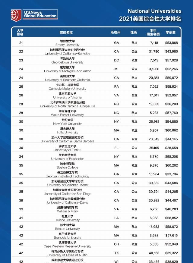 美国大学|2021年U.S. News全美院校排名最新官方发布