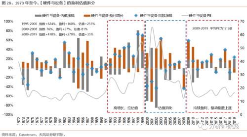 消化|天风策略:50年复盘 美股的诗和远方如何消化高估值?