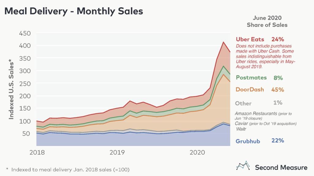  市场|美国外卖市场，形成了三足鼎立的全新战局