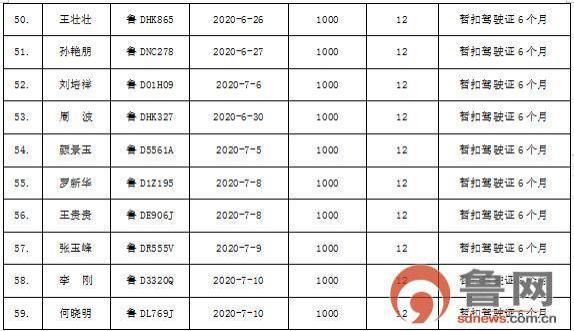  枣庄市|枣庄市207名“酒驾”严重违法驾驶人被实名曝光