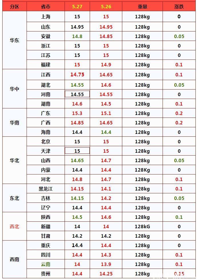 风向变了！猪价忽然涨不动了，发生了啥？5月27日猪价