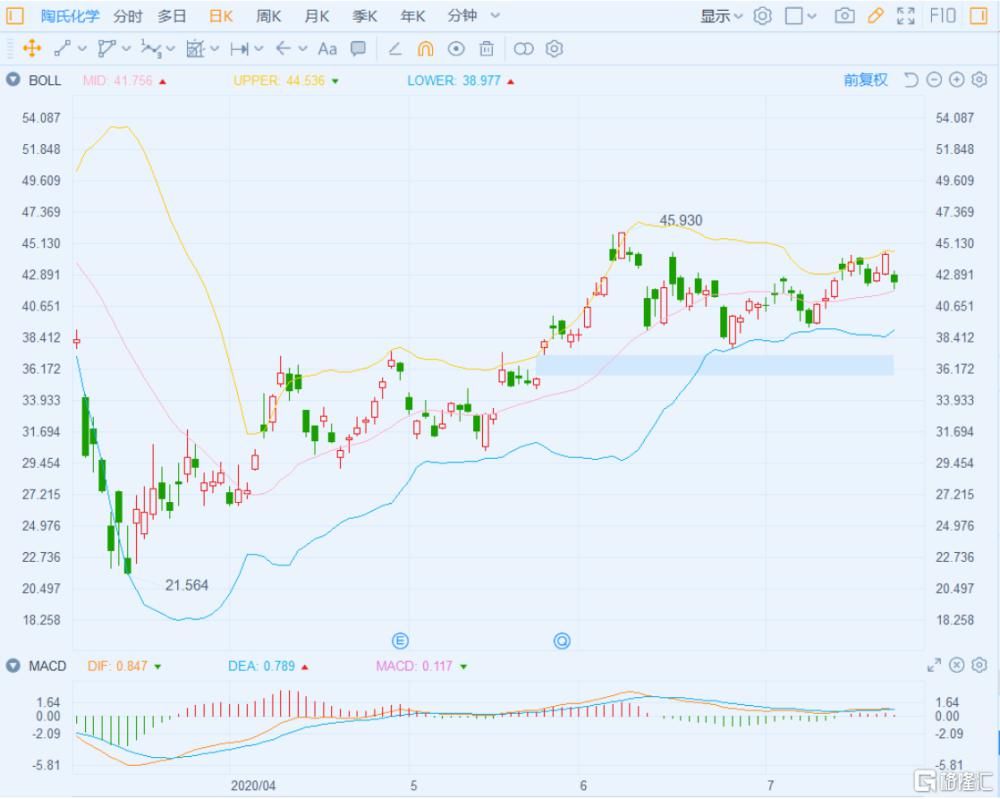  净亏损|陶氏化学(DOW)跌超4% Q2净亏损2.17亿美元 将在全球裁员6%