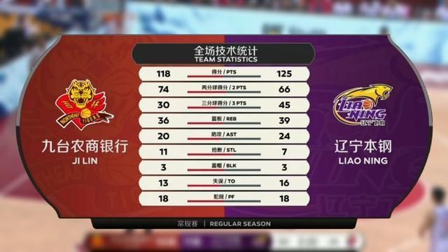  CBA|「CBA战报」希尔26分，姜宇星27分！吉林7分不敌辽宁