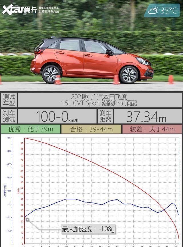 GD3|还差一台GD3即可召唤神龙 飞度三代新老对比