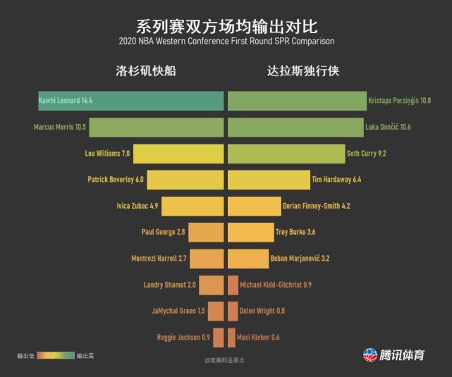  进攻效率|对位表现一览！独行侠究竟谁来防小卡？快船季后赛二当家并非乔治