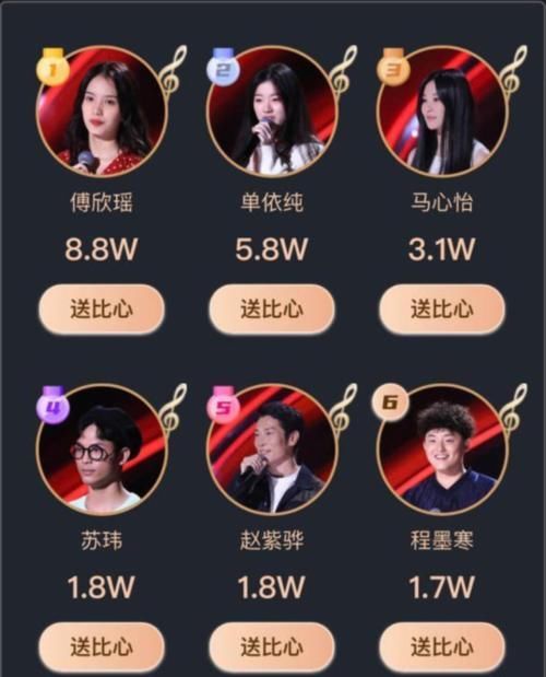  排名|《中国好声音》人气榜，傅欣瑶空降第一，单依纯和宋宇宁排名下滑