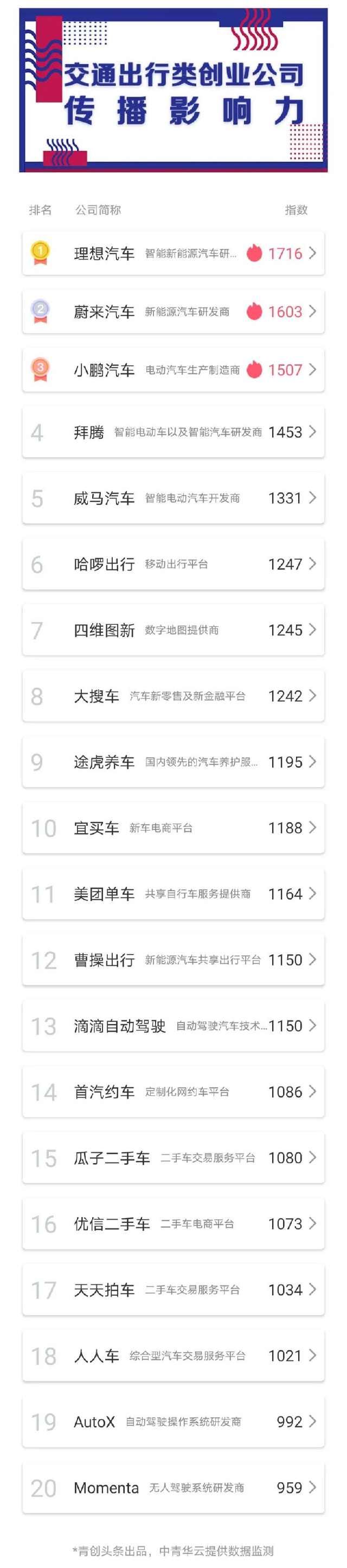  占据|充电桩行业受资本追逐 造车新势力占据排行前五名