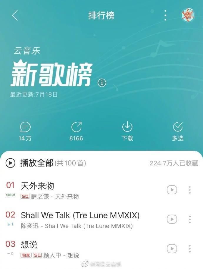  飙升|网易云音乐发布最新榜单详情 《天外来物》飙升榜&新歌榜三榜夺冠