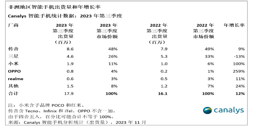 传音2.0：走出非洲