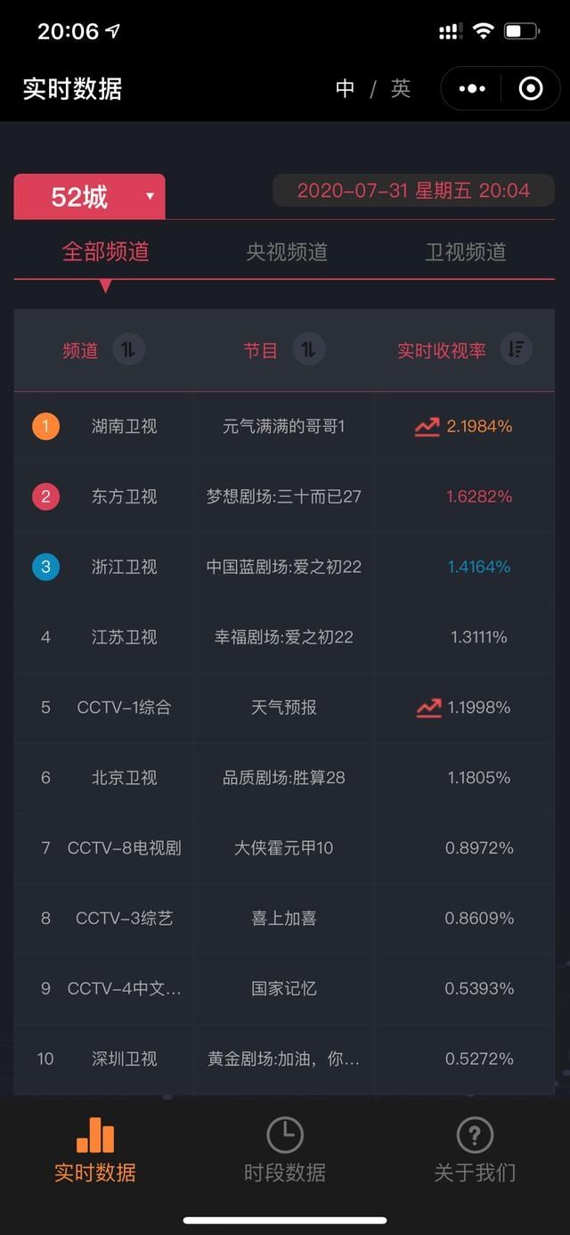  元气|《元气满满的哥哥》首播实时收视破2，哥哥们把周五变得更快乐了