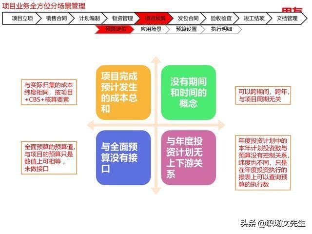 年薪|用友年薪180万项目总监分享:78页项目管理及成本解决方案