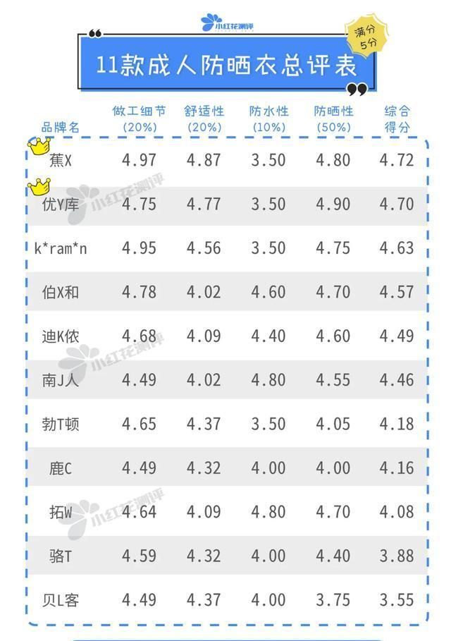  标签标识|11款成人防晒衣测评：真的是“便宜没好货”吗？