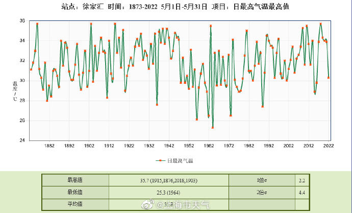 上海气象局：徐家汇站气温36.1℃，打破百年来五月气温最高纪录